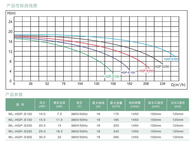 HGP-E系列大功率海水泵参数表