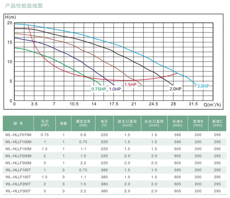 HLLF系列水泵参数表