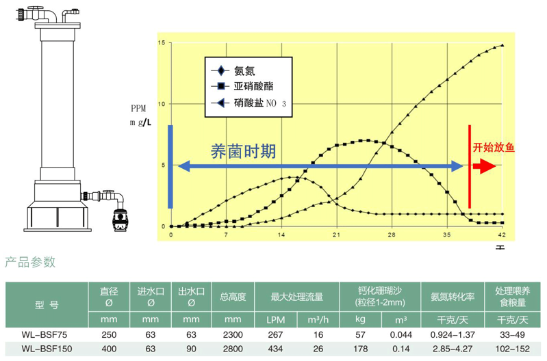 流动沙床生化过滤器参数表 流动沙床生化过滤器参数表