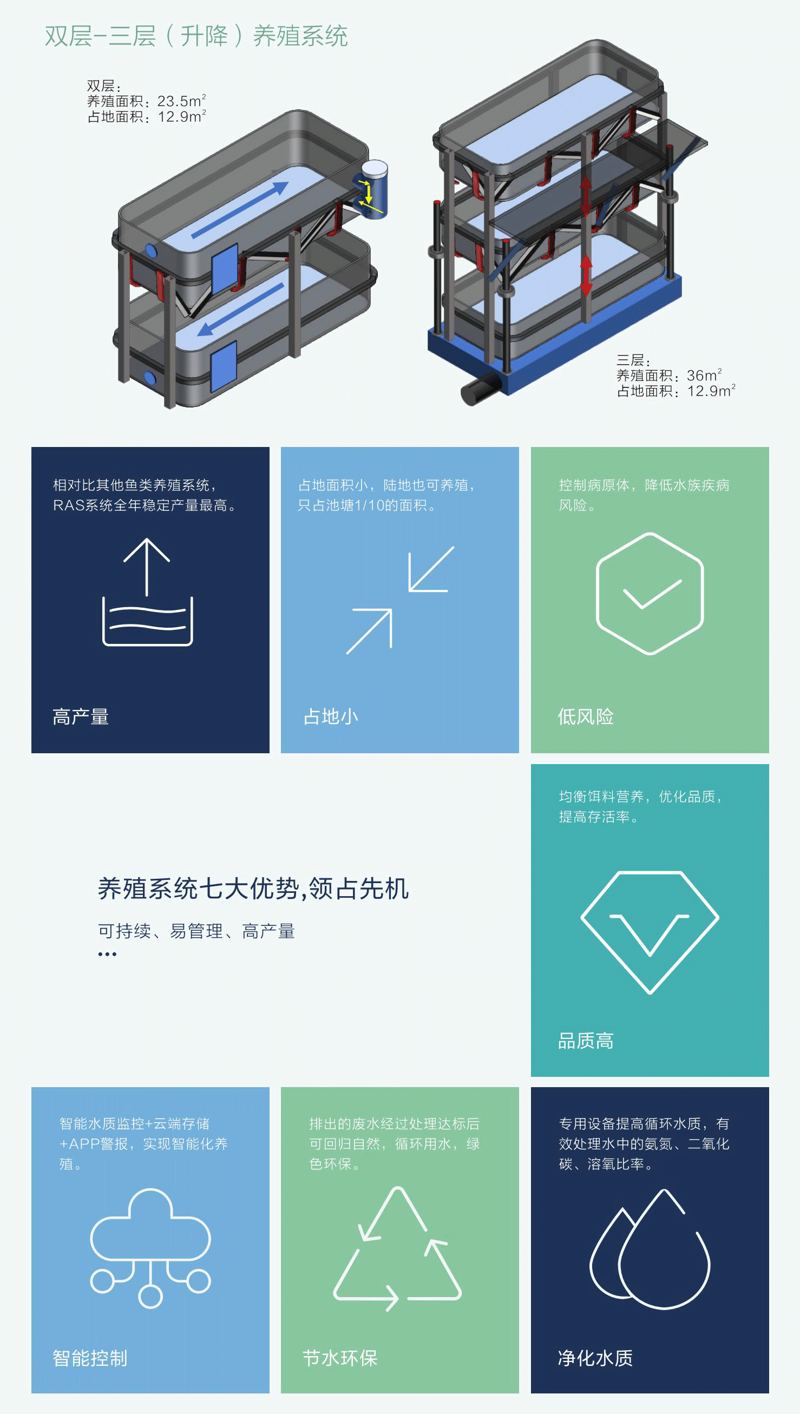 立体式工厂化循环水养殖系统1